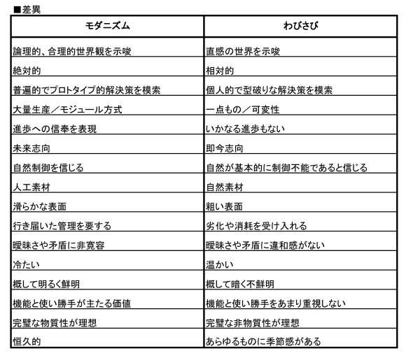 わびさびvsモダニスム