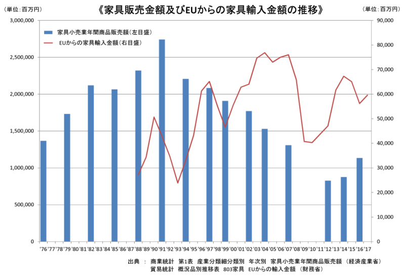 家具売上・EU家具輸入推移グラフ