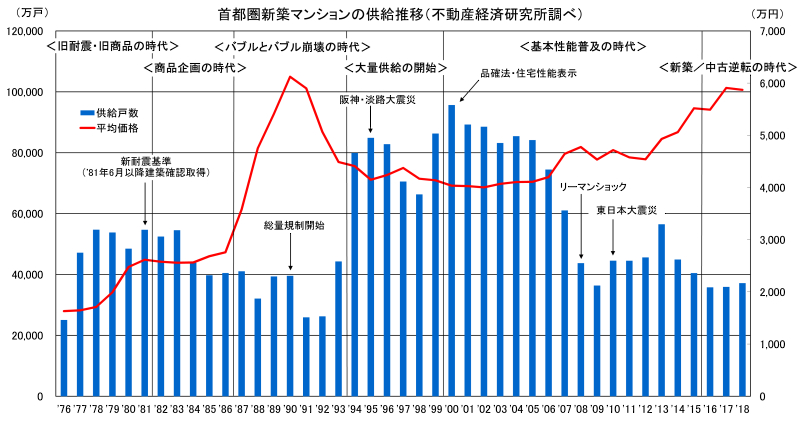 首都圏マンション供給推移